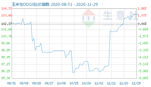 11月29日玉米与DDGS比价指数图