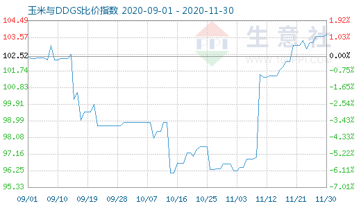 11月30日玉米与DDGS比价指数图