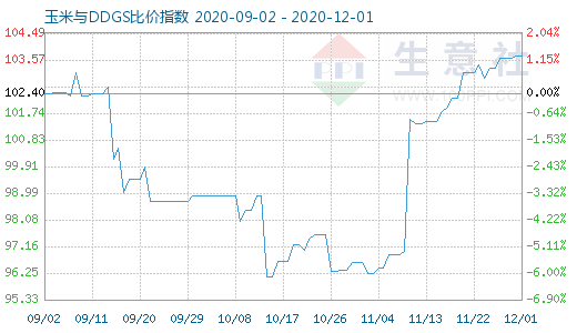 12月1日玉米与DDGS比价指数图