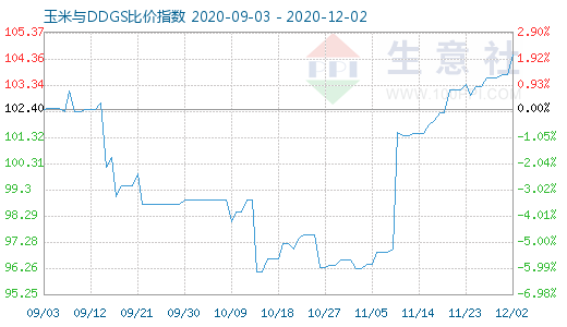 12月2日玉米与DDGS比价指数图