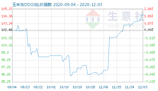 12月3日玉米与DDGS比价指数图