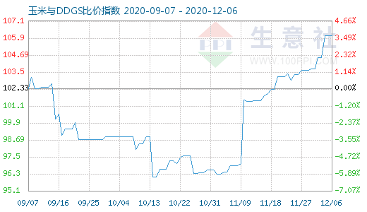 12月6日玉米与DDGS比价指数图