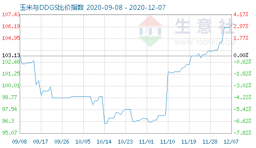 12月7日玉米与DDGS比价指数图