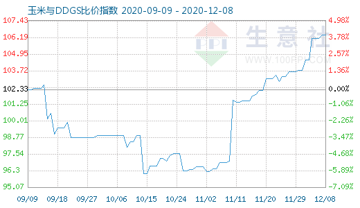 12月8日玉米与DDGS比价指数图