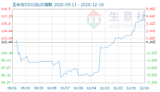 12月10日玉米与DDGS比价指数图