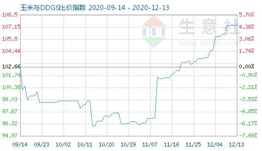 12月13日玉米与DDGS比价指数图