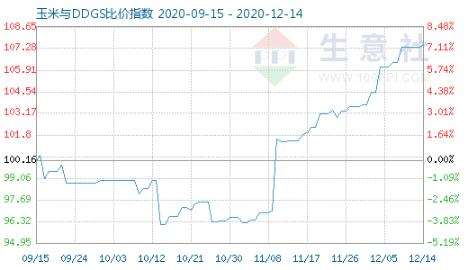 12月14日玉米与DDGS比价指数图