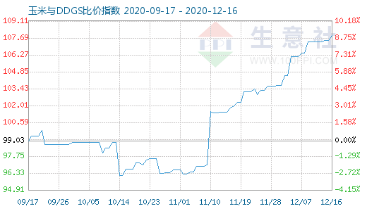 12月16日玉米与DDGS比价指数图