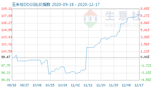 12月17日玉米与DDGS比价指数图