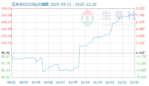 12月20日玉米与DDGS比价指数图