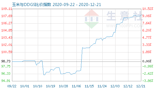 12月21日玉米与DDGS比价指数图