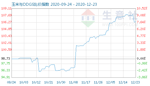 12月23日玉米与DDGS比价指数图