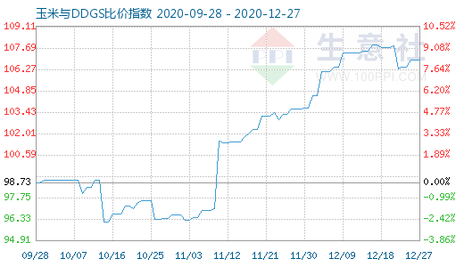 12月27日玉米与DDGS比价指数图