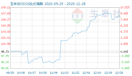 12月28日玉米与DDGS比价指数图