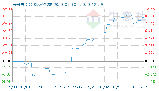 12月29日玉米与DDGS比价指数图