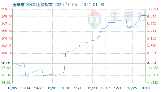 1月3日玉米与DDGS比价指数图