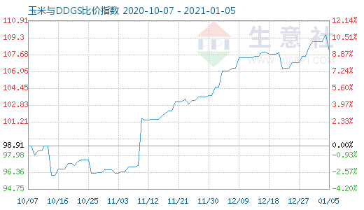 1月5日玉米与DDGS比价指数图