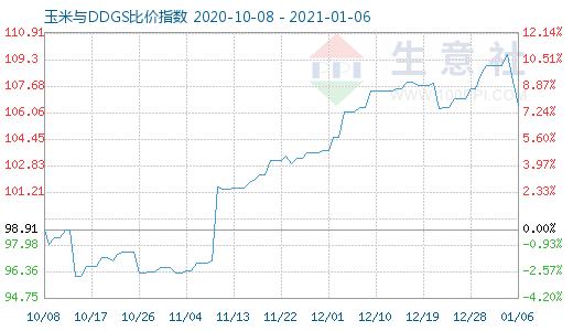 1月6日玉米与DDGS比价指数图