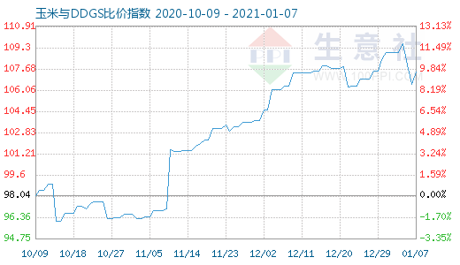 1月7日玉米与DDGS比价指数图