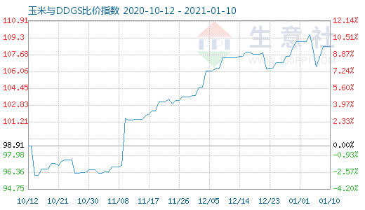 1月10日玉米与DDGS比价指数图