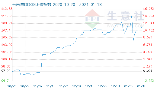 1月18日玉米与DDGS比价指数图