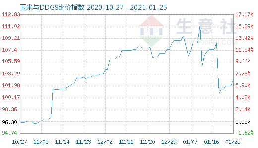 1月25日玉米与DDGS比价指数图