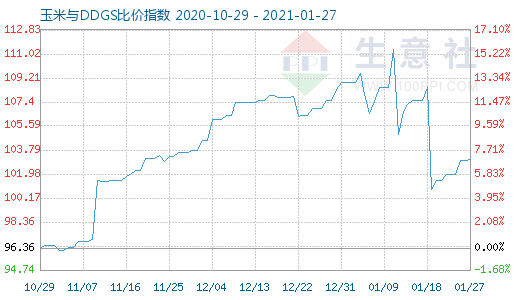 1月27日玉米与DDGS比价指数图