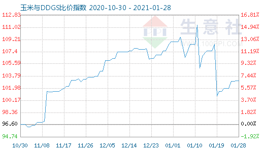 1月28日玉米与DDGS比价指数图