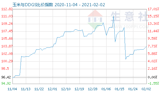 2月2日玉米与DDGS比价指数图