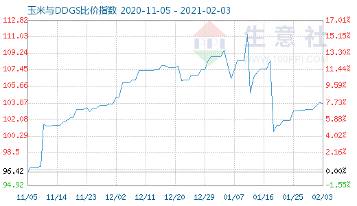 2月3日玉米与DDGS比价指数图