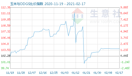 2月17日玉米与DDGS比价指数图