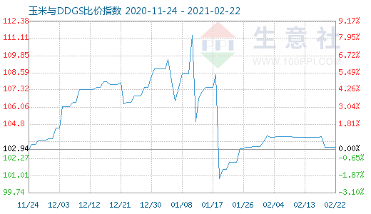 2月22日玉米与DDGS比价指数图