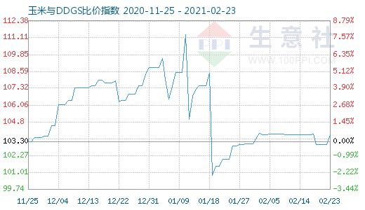 2月23日玉米与DDGS比价指数图