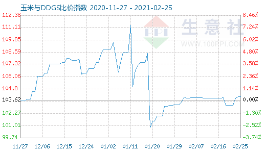 2月25日玉米与DDGS比价指数图