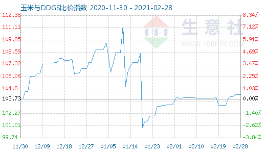 2月28日玉米与DDGS比价指数图