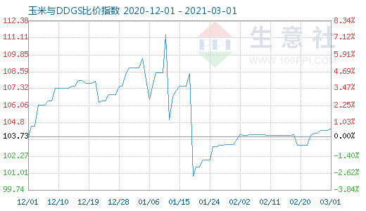 3月1日玉米与DDGS比价指数图