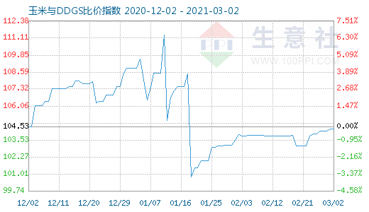 3月2日玉米与DDGS比价指数图