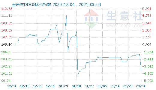 3月4日玉米与DDGS比价指数图