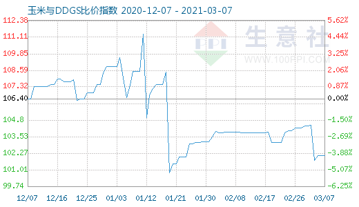 3月7日玉米与DDGS比价指数图