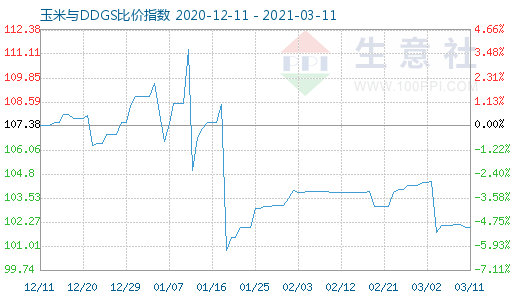 3月11日玉米与DDGS比价指数图