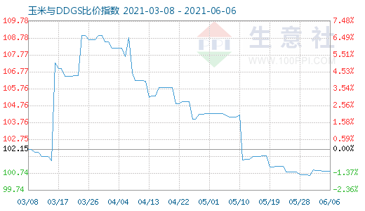 6月6日玉米与DDGS比价指数图