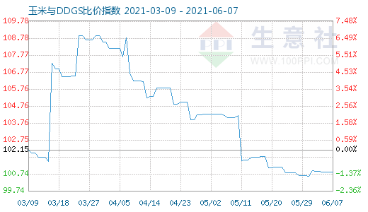 6月7日玉米与DDGS比价指数图