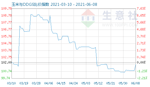 6月8日玉米与DDGS比价指数图