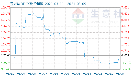 6月9日玉米与DDGS比价指数图