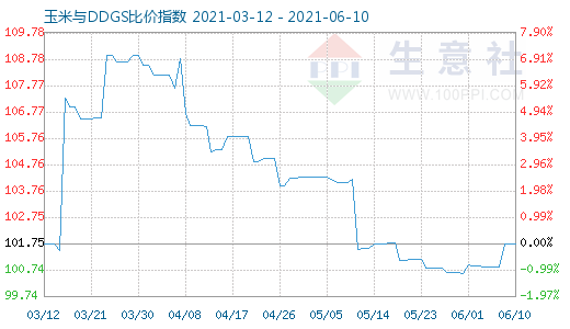 6月10日玉米与DDGS比价指数图