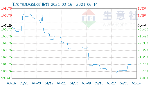 6月14日玉米与DDGS比价指数图