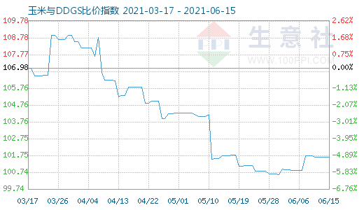 6月15日玉米与DDGS比价指数图