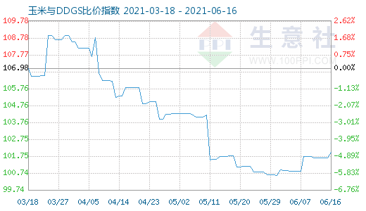 6月16日玉米与DDGS比价指数图