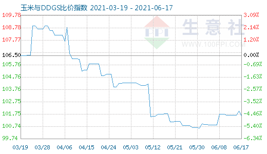 6月17日玉米与DDGS比价指数图