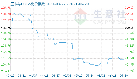 6月20日玉米与DDGS比价指数图